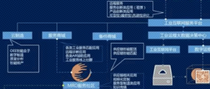 工业互联网：当产品和解决方案遇上工业服务产业化生态