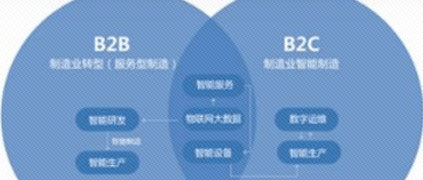工业互联网构建B2B产业蓝图，这8种路径各有利弊