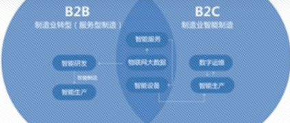 别找了，打开B2B新世界大门的钥匙在这儿